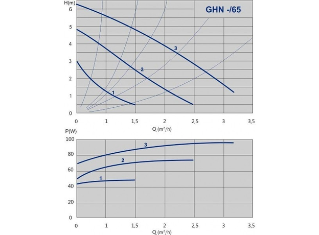 Циркуляционный насос IMP PUMPS GHN 25/65-130, изображение 2