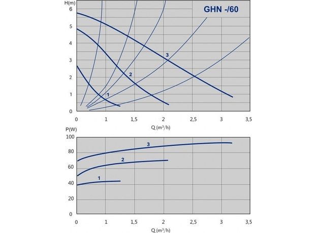Циркуляционный насос IMP PUMPS GHN 15/60-130, изображение 2