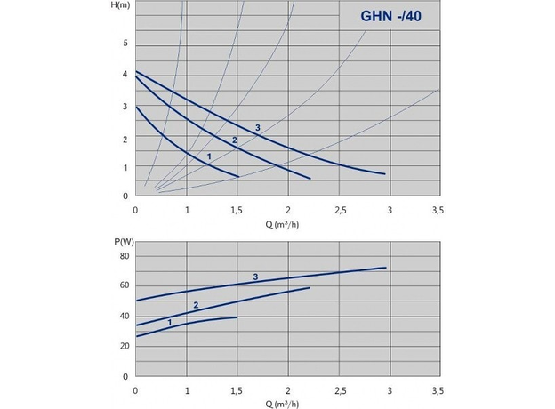 Циркуляционный насос IMP PUMPS GHN 15/40-130, изображение 2