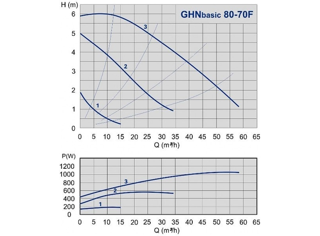 Циркуляционный насос IMP PUMPS GHN Basic II 80-70 F (PN 6), изображение 2