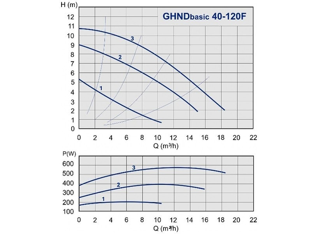 Циркуляционный насос IMP PUMPS GHND Basic II 40-120 F, изображение 2