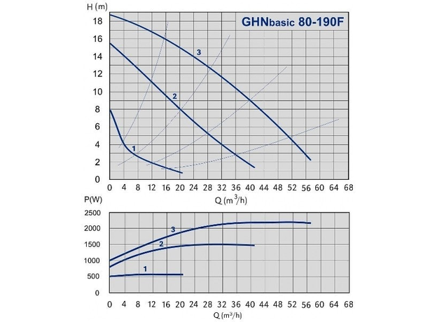 Циркуляционный насос IMP PUMPS GHN Basic II 80-190 F (PN 6), изображение 2