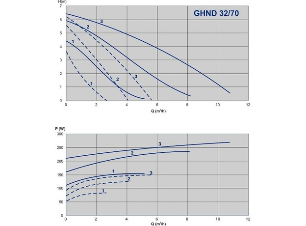 Циркуляционный насос IMP PUMPS GHND 32/70-180, изображение 2