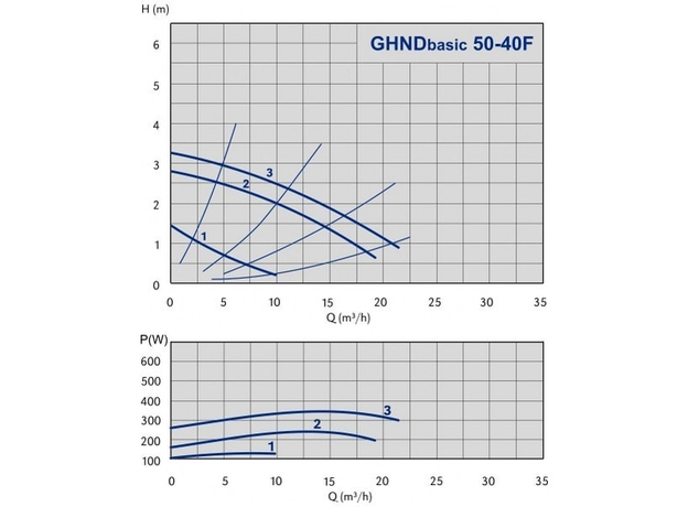 Циркуляционный насос IMP PUMPS GHND Basic II 50-40 F, изображение 2