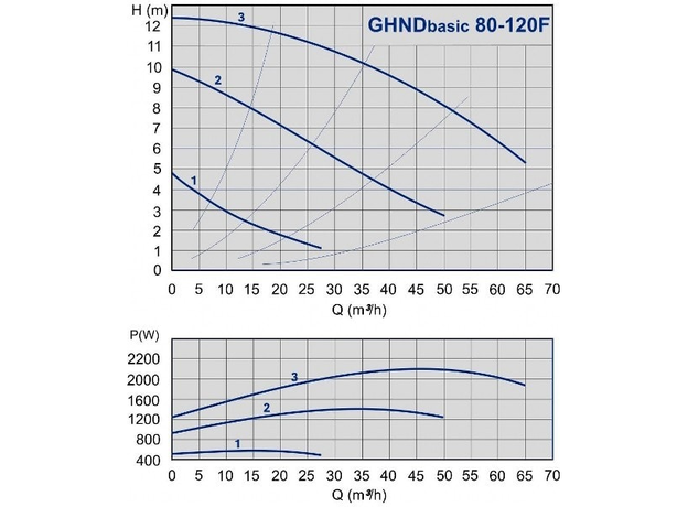 Циркуляционный насос IMP PUMPS  GHND Basic II 80-120 F (PN6), изображение 2