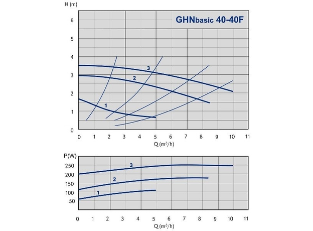 Циркуляционный насос IMP PUMPS GHN Basic II 40-40 F, изображение 2