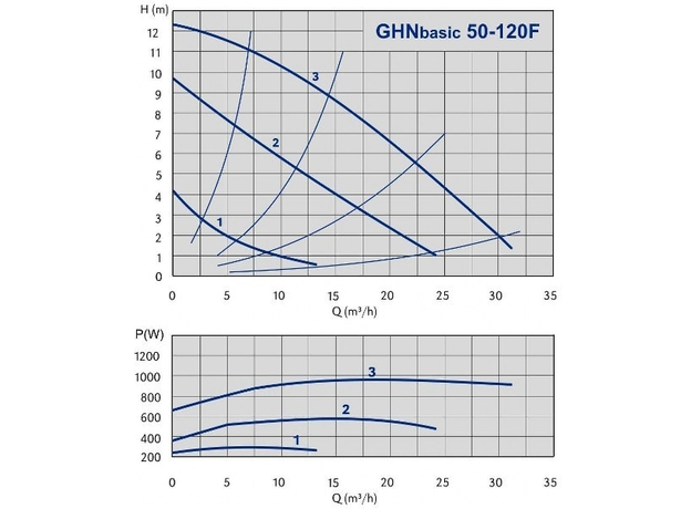 Циркуляционный насос IMP PUMPS GHN Basic II 50-120 F, изображение 2