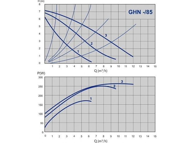 Циркуляционный насос IMP PUMPS GHN 32/85-180, изображение 2
