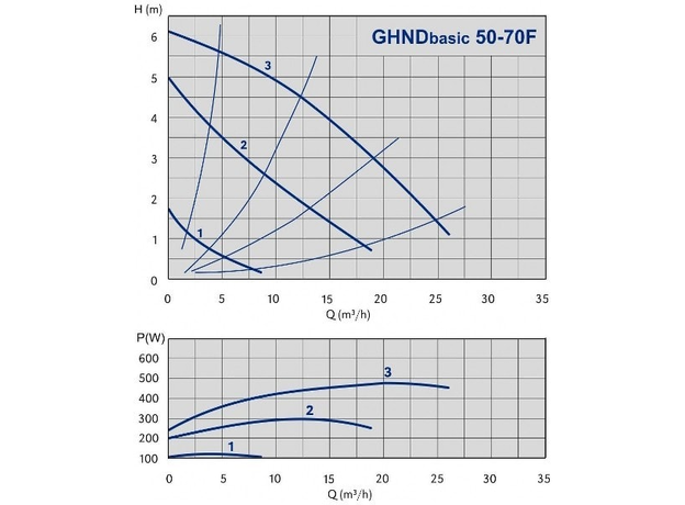 Циркуляционный насос IMP PUMPS GHND Basic II 50-70 F, изображение 2