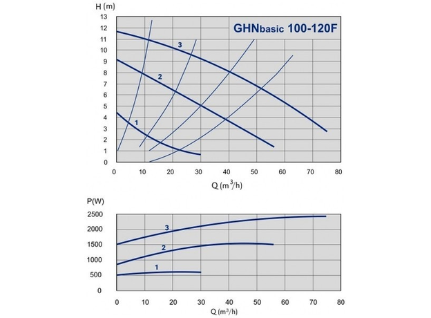 Циркуляционный насос IMP PUMPS GHN Basic II 100-120 F (PN 10), изображение 2