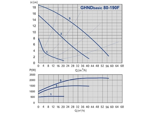 Циркуляционный насос IMP PUMPS GHND Basic II 80-190 F (PN6), изображение 2