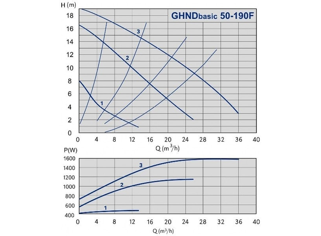 Циркуляционный насос IMP PUMPS GHND Basic II 50-190 F, изображение 2