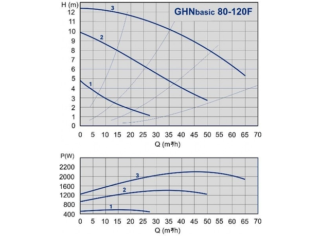 Циркуляционный насос IMP PUMPS GHN Basic II 80-120 F (PN 10), изображение 2