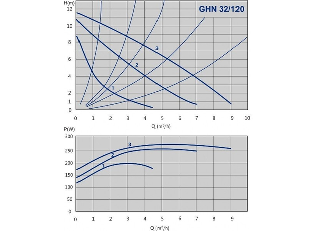 Циркуляционный насос IMP PUMPS GHND 32/120-180, изображение 2