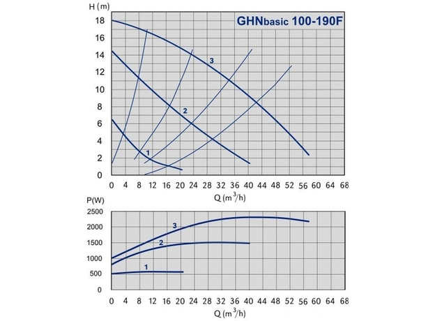 Циркуляционный насос IMP PUMPS GHN Basic II 100-190 F (PN 6), изображение 2