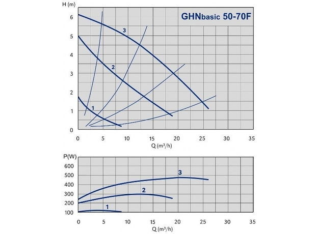 Циркуляционный насос IMP PUMPS GHN Basic II 50-70 F, изображение 2