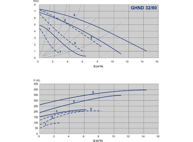 Циркуляционный насос IMP PUMPS GHND 32/80-180, изображение 2