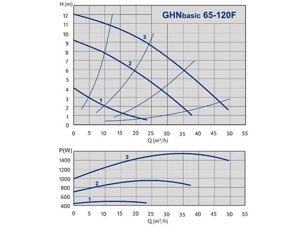 Циркуляционный насос IMP PUMPS GHN Basic II 65-120 F, изображение 2