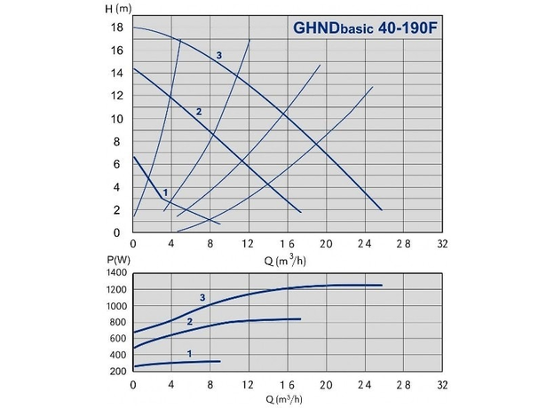 Циркуляционный насос IMP PUMPS GHND Basic II 40-190 F, изображение 2