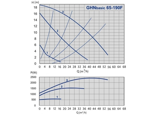 Циркуляционный насос IMP PUMPS GHN Basic II 65-190 F, изображение 2