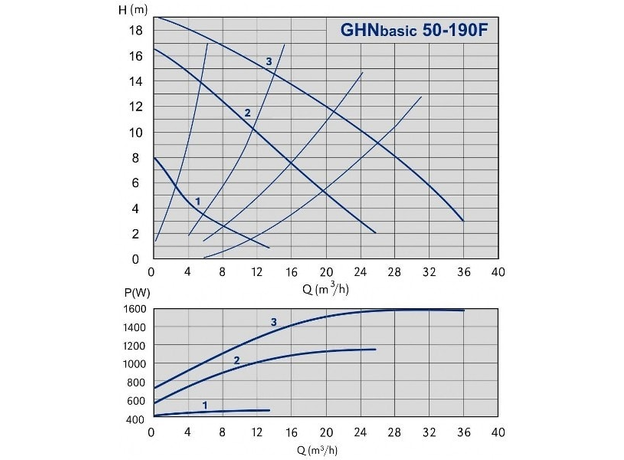 Циркуляционный насос IMP PUMPS GHN Basic II 50-190 F, изображение 2
