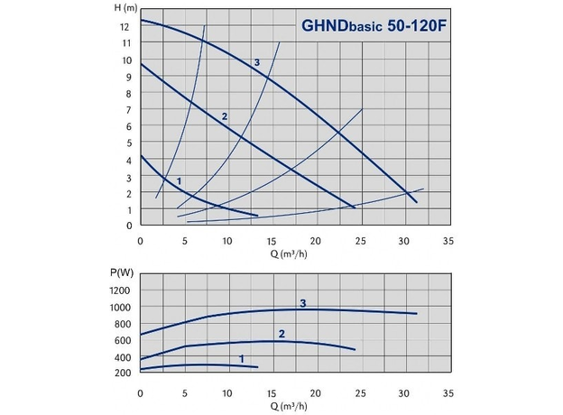 Циркуляционный насос IMP PUMPS GHND Basic II 50-120 F, изображение 2