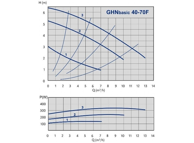 Циркуляционный насос IMP PUMPS GHN Basic II 40-70 F, изображение 2