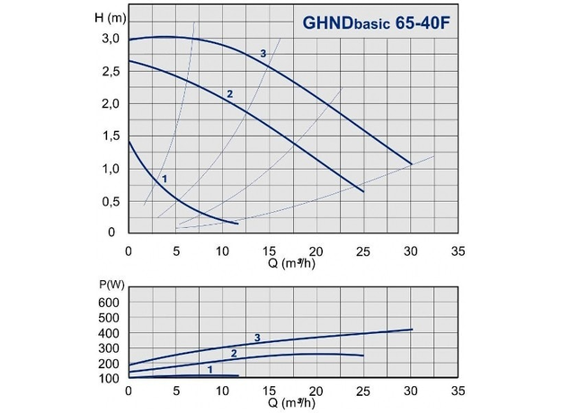Циркуляционный насос IMP PUMPS GHND Basic II 65-40 F, изображение 2