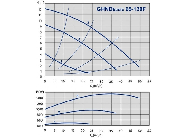 Циркуляционный насос IMP PUMPS GHND Basic II 65-120 F, изображение 2
