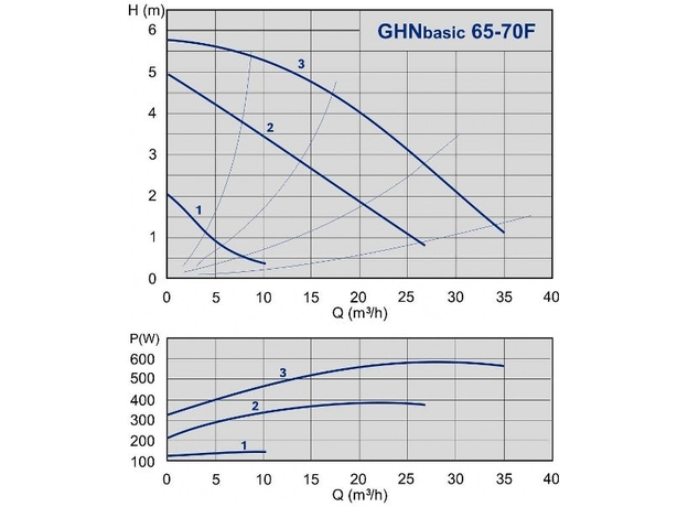 Циркуляционный насос IMP PUMPS GHN Basic II 65-70 F, изображение 2