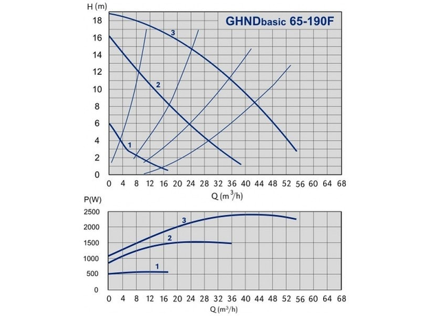 Циркуляционный насос IMP PUMPS GHND Basic II 65-190 F, изображение 2