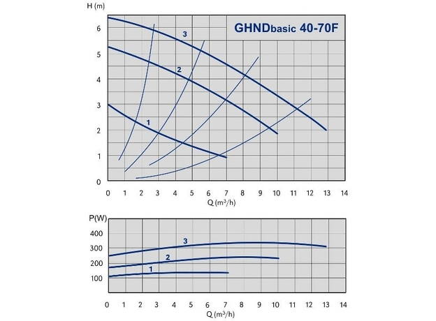 Циркуляционный насос IMP PUMPS GHND Basic II 40-70 F, изображение 2