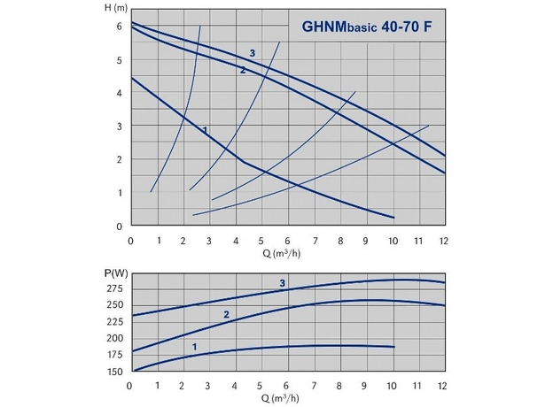 Циркуляционный насос IMP PUMPS GHNM Basic II 40-70 F, изображение 2