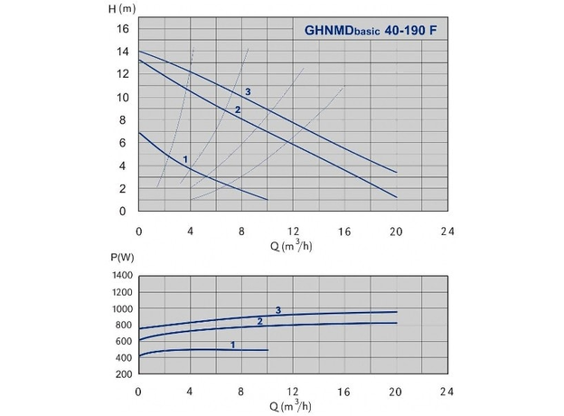 Циркуляционный насос IMP PUMPS GHNMD Basic II 40-190 F, изображение 2