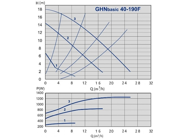 Циркуляционный насос IMP PUMPS GHNM Basic II 40-190 F, изображение 2