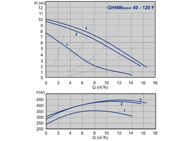 Циркуляционный насос IMP PUMPS GHNM Basic II 40-120 F, изображение 2