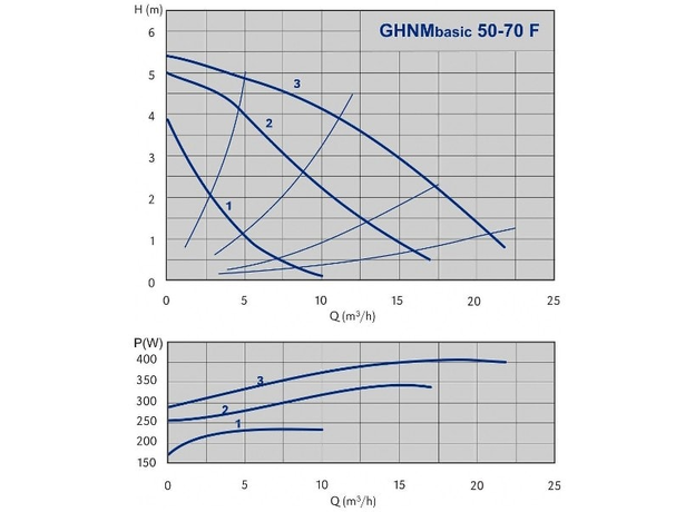 Циркуляционный насос IMP PUMPS GHNM Basic II 50-70 F, изображение 2