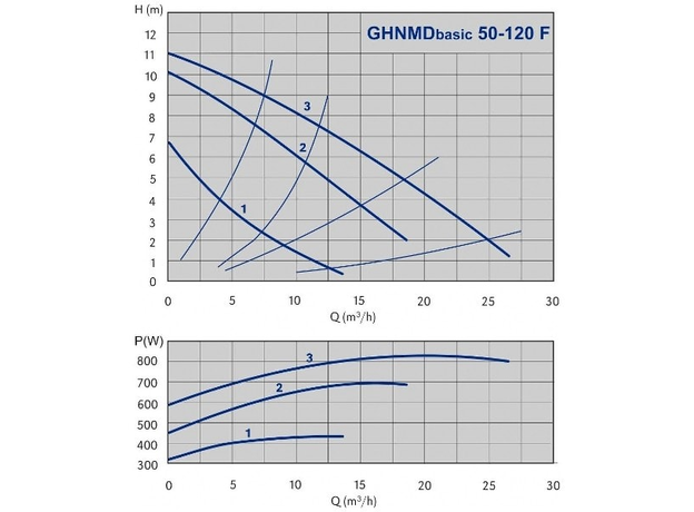 Циркуляционный насос IMP PUMPS GHNMD Basic II 50-120 F, изображение 2