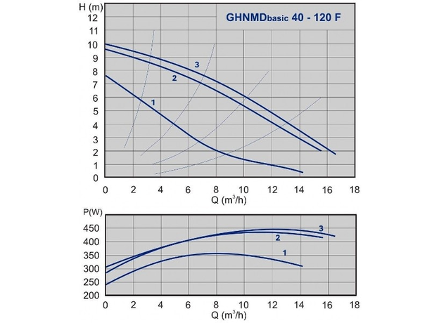 Циркуляционный насос IMP PUMPS GHNMD Basic II 40-120 F, изображение 2